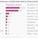 Image for article titled What it would look like if other countries had to cope with Greece’s shocking brain drain